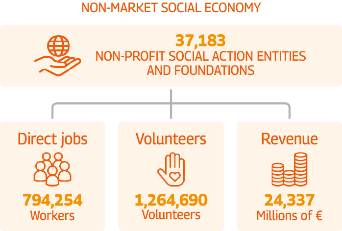 Non-market Social Economy data